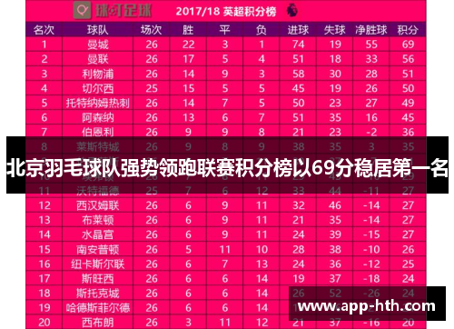 北京羽毛球队强势领跑联赛积分榜以69分稳居第一名